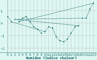 Courbe de l'humidex pour Saittarova