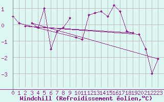 Courbe du refroidissement olien pour Bad Aussee