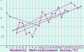 Courbe du refroidissement olien pour Jelenia Gora