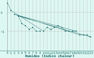 Courbe de l'humidex pour Bad Kissingen