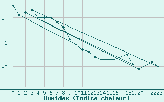 Courbe de l'humidex pour Mont-Rigi (Be)