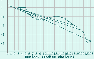 Courbe de l'humidex pour Adamclisi