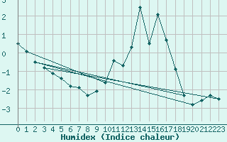 Courbe de l'humidex pour Chteau-Chinon (58)