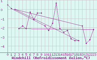 Courbe du refroidissement olien pour La Fretaz (Sw)