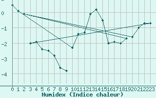 Courbe de l'humidex pour Linton-On-Ouse