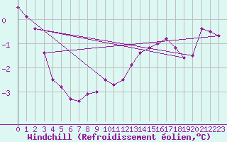Courbe du refroidissement olien pour Ancey (21)