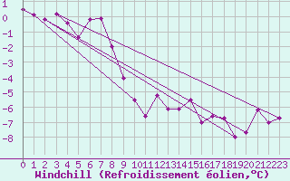 Courbe du refroidissement olien pour La Fretaz (Sw)