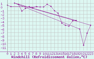 Courbe du refroidissement olien pour Chateau-d-Oex