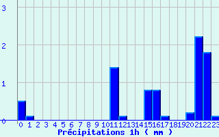 Diagramme des prcipitations pour Chomelix (43)