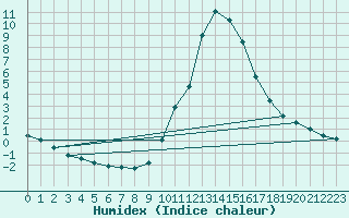 Courbe de l'humidex pour Sant Julia de Loria (And)