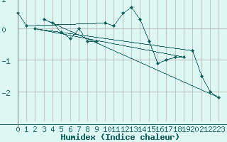 Courbe de l'humidex pour La Fretaz (Sw)