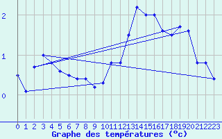 Courbe de tempratures pour Elsenborn (Be)