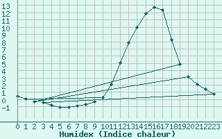 Courbe de l'humidex pour Donnemarie-Dontilly (77)