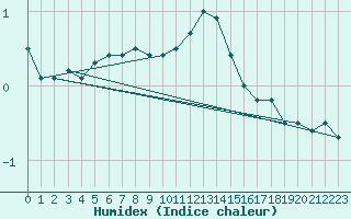 Courbe de l'humidex pour Naven