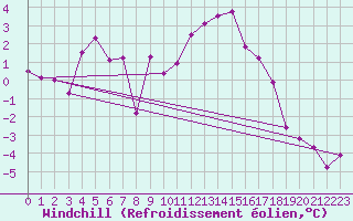 Courbe du refroidissement olien pour Topcliffe Royal Air Force Base