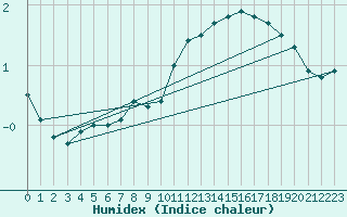 Courbe de l'humidex pour Feldberg-Schwarzwald (All)