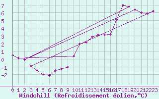 Courbe du refroidissement olien pour Chivenor