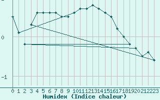 Courbe de l'humidex pour Helsinki Harmaja