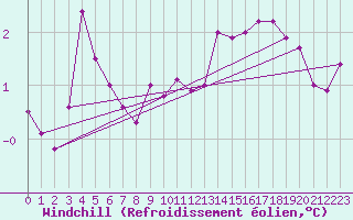 Courbe du refroidissement olien pour Vierema Kaarakkala