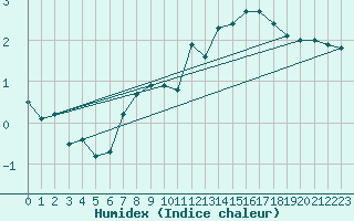 Courbe de l'humidex pour Les Eplatures - La Chaux-de-Fonds (Sw)