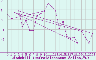 Courbe du refroidissement olien pour Kolmaarden-Stroemsfors