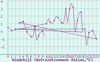Courbe du refroidissement olien pour Hawarden