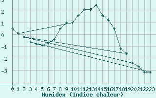 Courbe de l'humidex pour Ylistaro Pelma