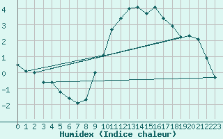 Courbe de l'humidex pour Mcon (71)