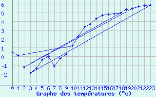 Courbe de tempratures pour Jarnages (23)