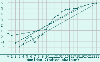 Courbe de l'humidex pour Jarnages (23)