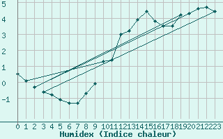 Courbe de l'humidex pour Weinbiet