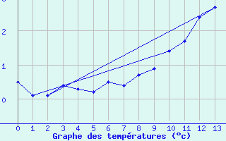 Courbe de tempratures pour Hopedale