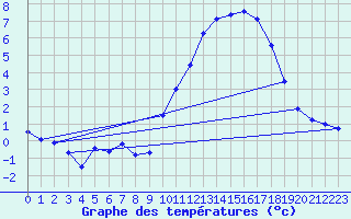 Courbe de tempratures pour Brest (29)