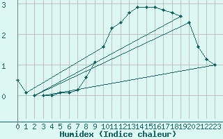 Courbe de l'humidex pour Zimnicea