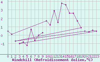 Courbe du refroidissement olien pour Blatten