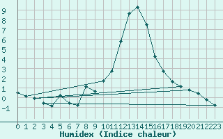 Courbe de l'humidex pour Turnu Magurele