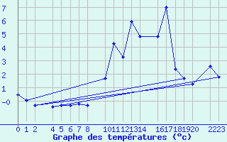 Courbe de tempratures pour Panticosa, Petrosos