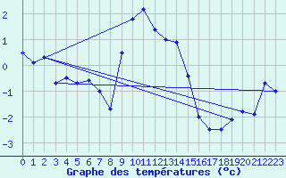 Courbe de tempratures pour Katschberg