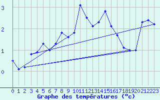 Courbe de tempratures pour Piz Martegnas