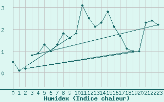 Courbe de l'humidex pour Piz Martegnas