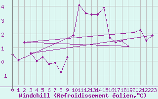 Courbe du refroidissement olien pour Dornbirn