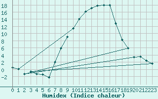 Courbe de l'humidex pour Mosen