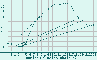 Courbe de l'humidex pour Angermuende