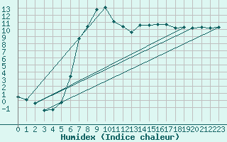 Courbe de l'humidex pour Harzgerode