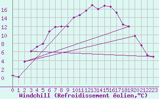Courbe du refroidissement olien pour Eygliers (05)