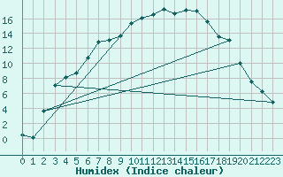 Courbe de l'humidex pour Eygliers (05)