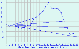 Courbe de tempratures pour Kuemmersruck