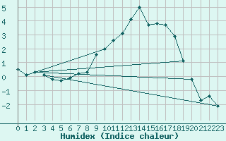 Courbe de l'humidex pour Kuemmersruck