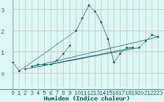 Courbe de l'humidex pour Ahaus