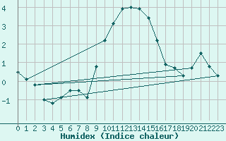 Courbe de l'humidex pour Boscombe Down